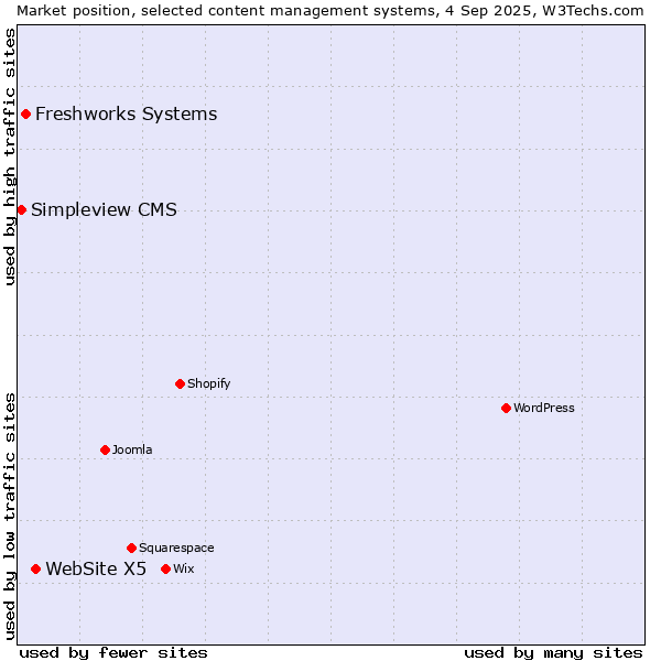 Market position of WebSite X5 vs. Freshworks Systems vs. Simpleview CMS