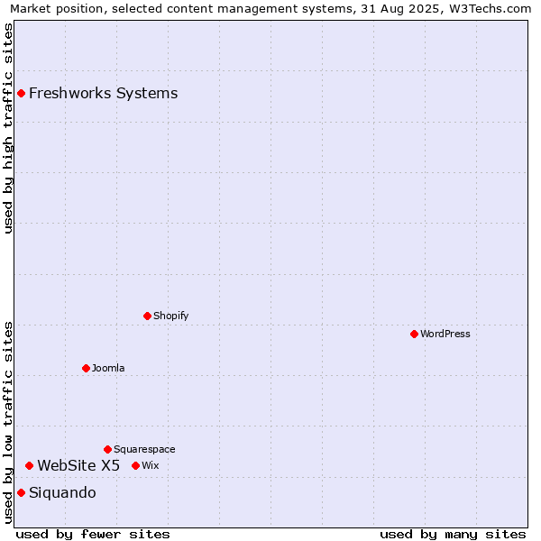 Market position of WebSite X5 vs. Freshworks Systems vs. Siquando