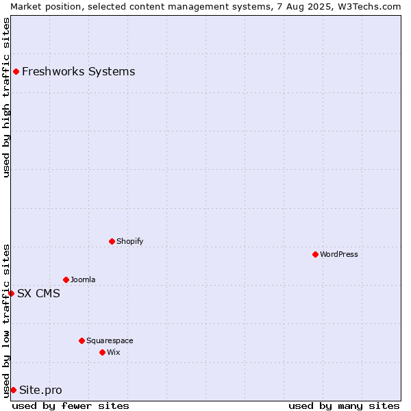 Market position of Freshworks Systems vs. Site.pro vs. SX CMS
