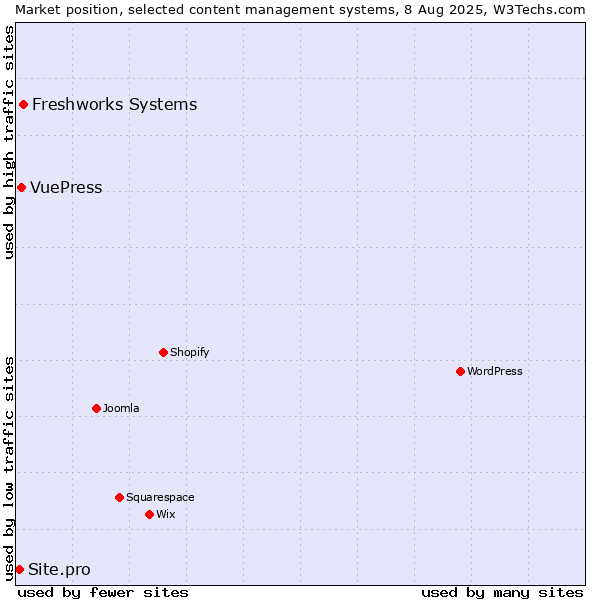 Market position of Freshworks Systems vs. VuePress vs. Site.pro