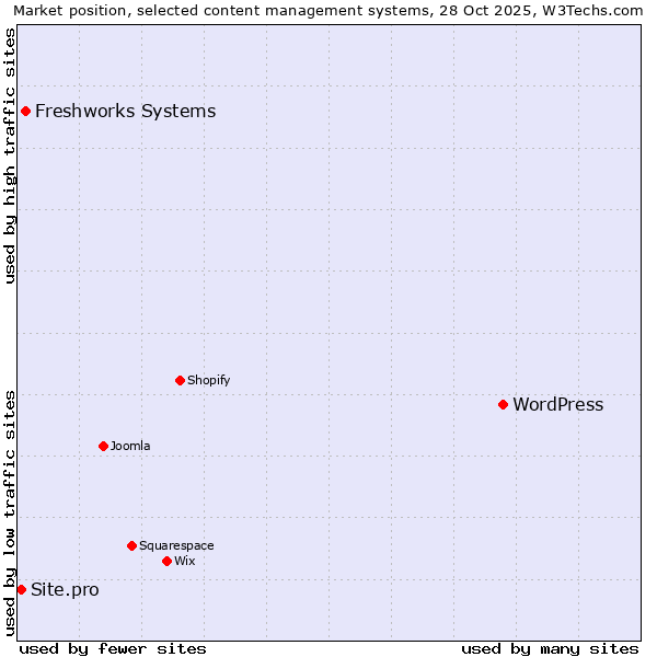 Market position of WordPress vs. Freshworks Systems vs. Site.pro