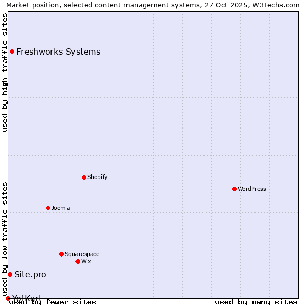 Market position of Freshworks Systems vs. Site.pro vs. Yo!Kart