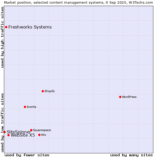 Market position of WebSite X5 vs. Freshworks Systems vs. SiteSpinner