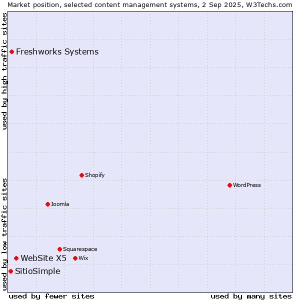 Market position of WebSite X5 vs. Freshworks Systems vs. SitioSimple