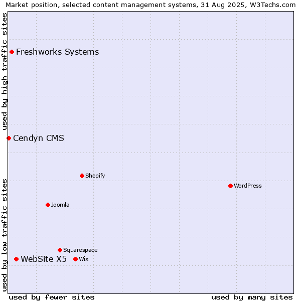 Market position of WebSite X5 vs. Freshworks Systems vs. Cendyn CMS