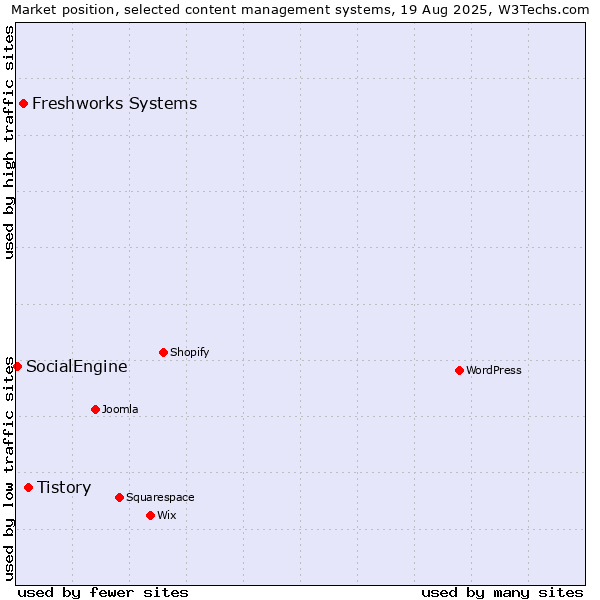 Market position of Tistory vs. Freshworks Systems vs. SocialEngine
