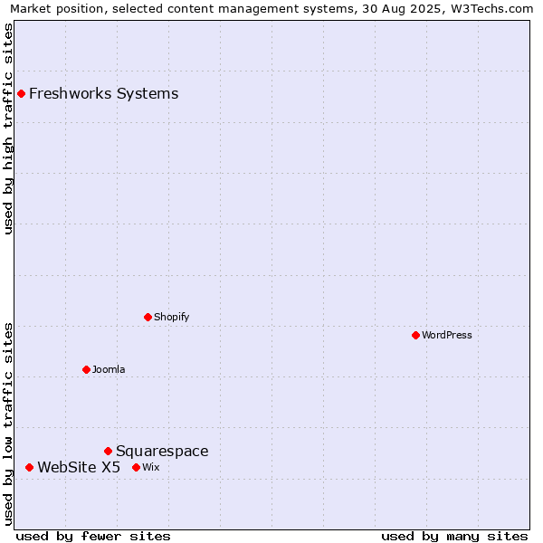 Market position of Squarespace vs. WebSite X5 vs. Freshworks Systems