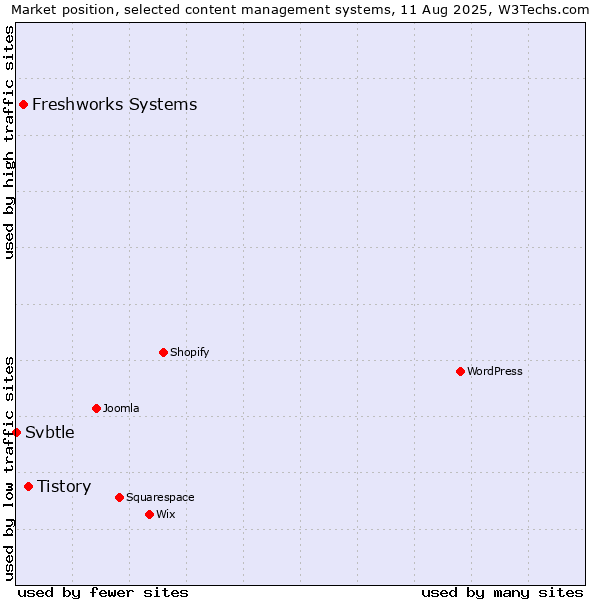 Market position of Tistory vs. Freshworks Systems vs. Svbtle