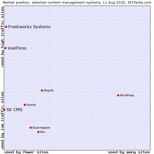 Market position of Freshworks Systems vs. VuePress vs. SX CMS