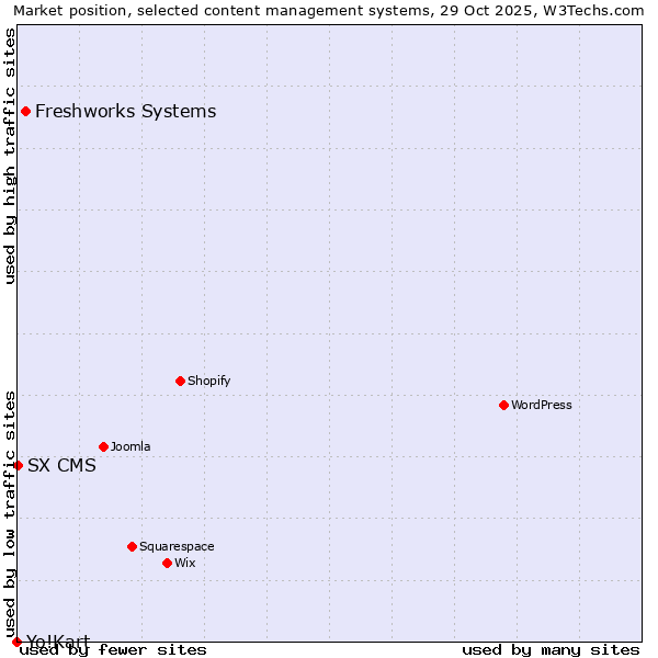 Market position of Freshworks Systems vs. SX CMS vs. Yo!Kart