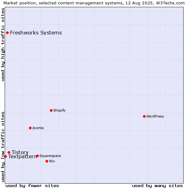 Market position of Tistory vs. Freshworks Systems vs. Textpattern