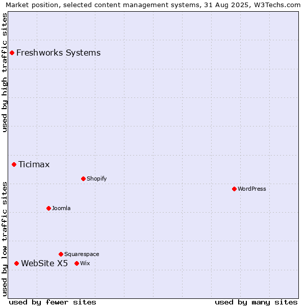 Market position of WebSite X5 vs. Ticimax vs. Freshworks Systems