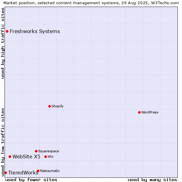 Market position of WebSite X5 vs. Freshworks Systems vs. TieredWorks
