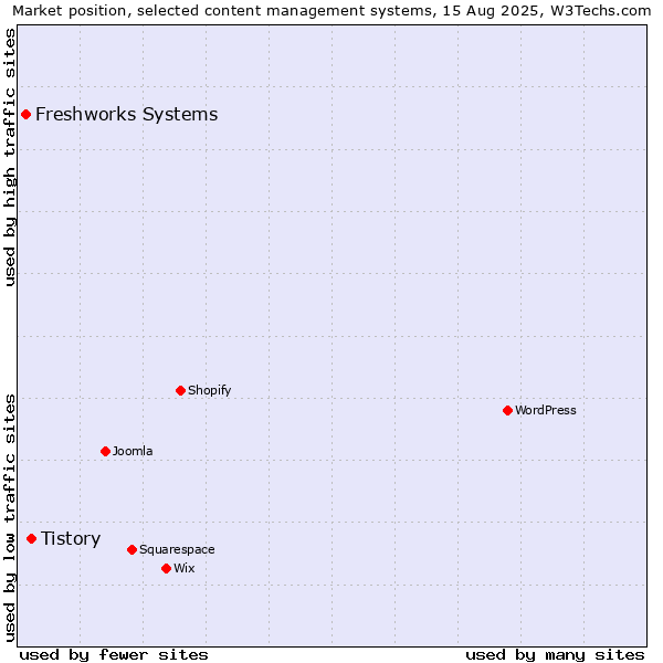 Market position of Tistory vs. Freshworks Systems