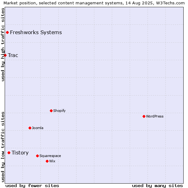 Market position of Tistory vs. Freshworks Systems vs. Trac