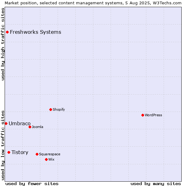 Market position of Tistory vs. Freshworks Systems vs. Umbraco