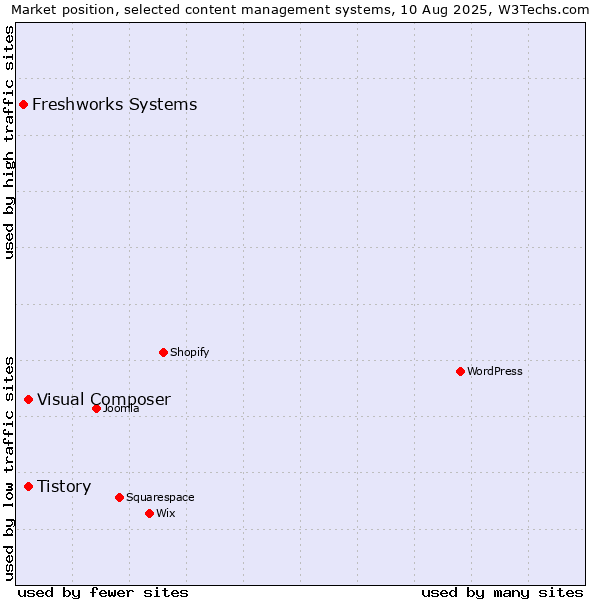Market position of Tistory vs. Visual Composer vs. Freshworks Systems