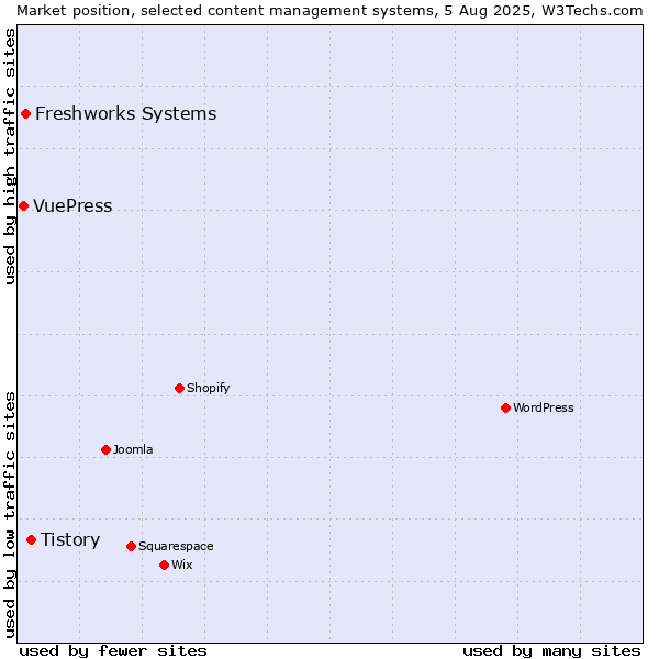Market position of Tistory vs. Freshworks Systems vs. VuePress