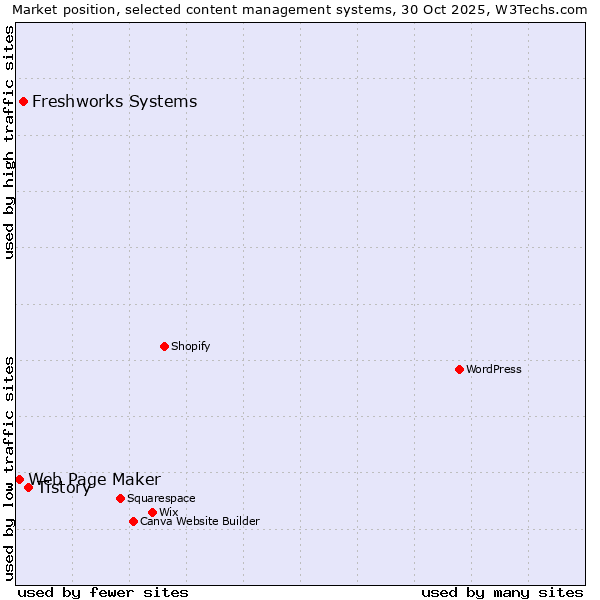 Market position of Tistory vs. Freshworks Systems vs. Web Page Maker
