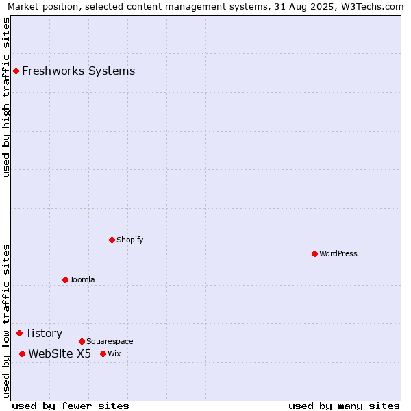 Market position of WebSite X5 vs. Tistory vs. Freshworks Systems