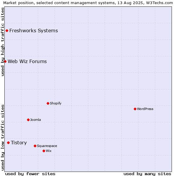 Market position of Tistory vs. Freshworks Systems vs. Web Wiz Forums