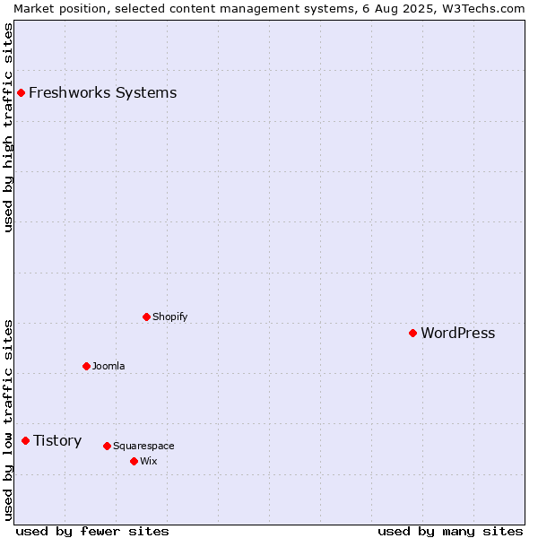 Market position of WordPress vs. Tistory vs. Freshworks Systems