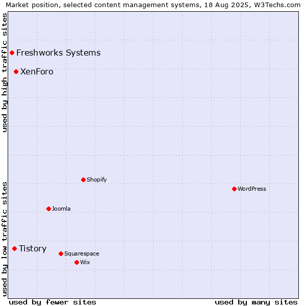 Market position of XenForo vs. Tistory vs. Freshworks Systems