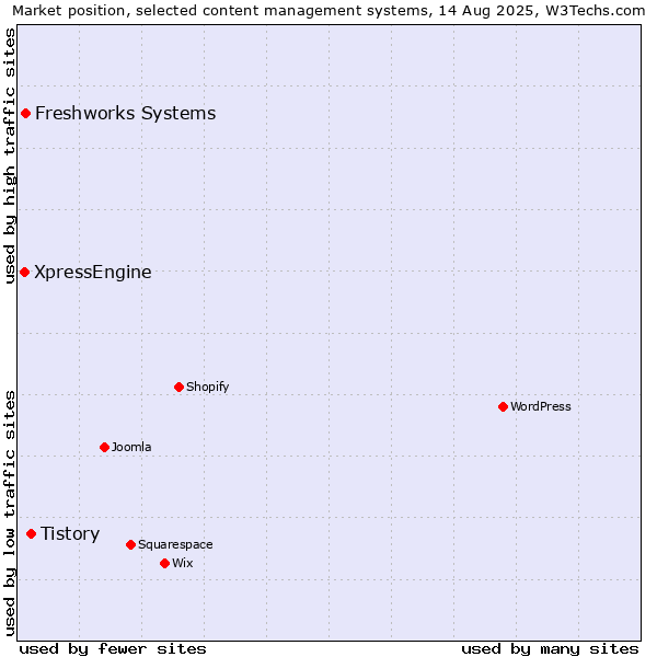 Market position of Tistory vs. Freshworks Systems vs. XpressEngine