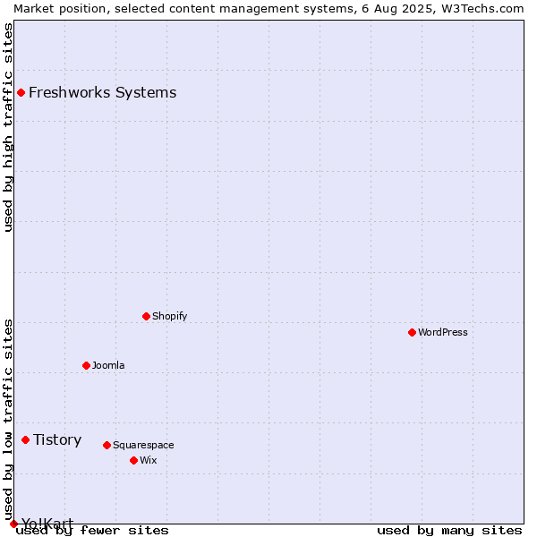 Market position of Tistory vs. Freshworks Systems vs. Yo!Kart