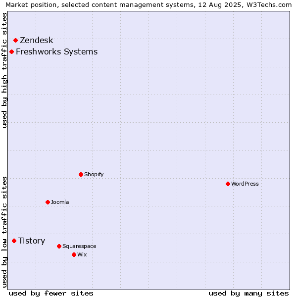 Market position of Zendesk vs. Tistory vs. Freshworks Systems