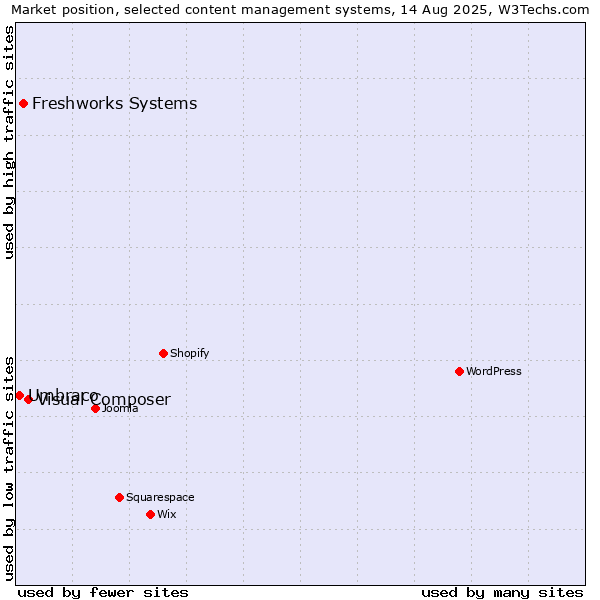 Market position of Visual Composer vs. Freshworks Systems vs. Umbraco
