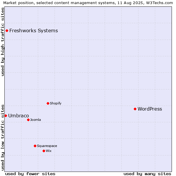 Market position of WordPress vs. Freshworks Systems vs. Umbraco