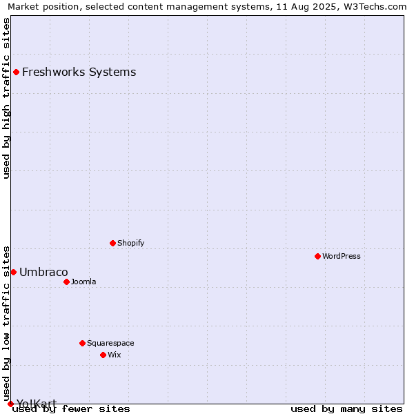 Market position of Freshworks Systems vs. Umbraco vs. Yo!Kart