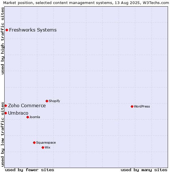Market position of Freshworks Systems vs. Umbraco vs. Zoho Commerce