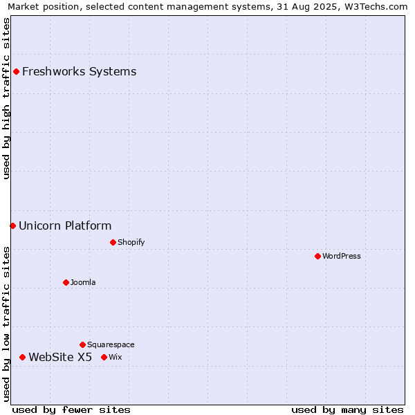 Market position of WebSite X5 vs. Freshworks Systems vs. Unicorn Platform
