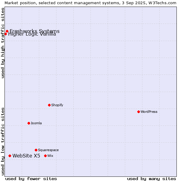 Market position of WebSite X5 vs. Freshworks Systems vs. Higher Logic Vanilla