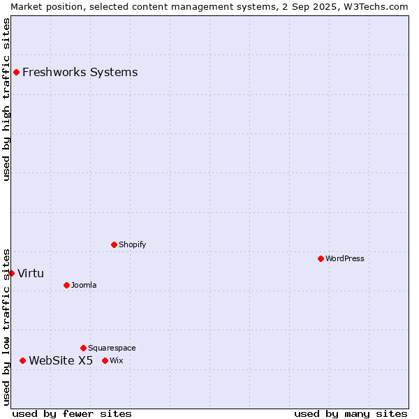 Market position of WebSite X5 vs. Freshworks Systems vs. Virtu