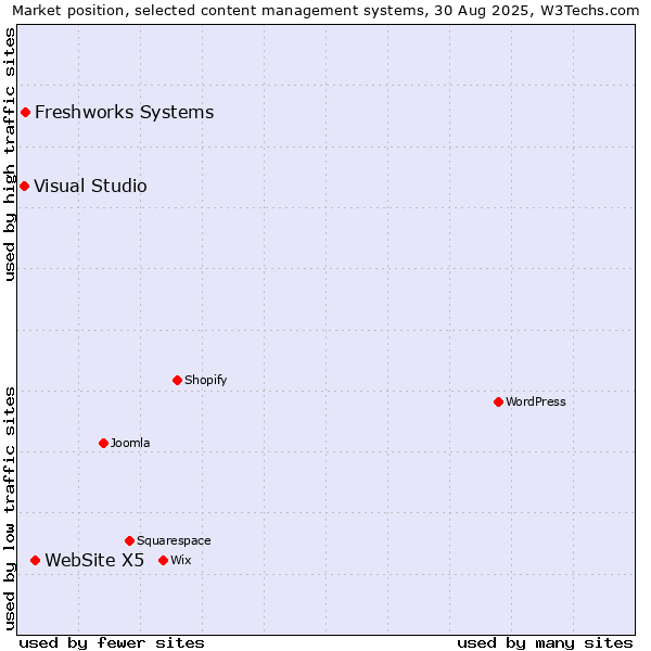 Market position of WebSite X5 vs. Freshworks Systems vs. Visual Studio