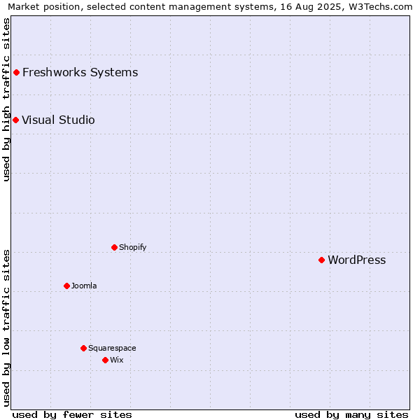 Market position of WordPress vs. Freshworks Systems vs. Visual Studio