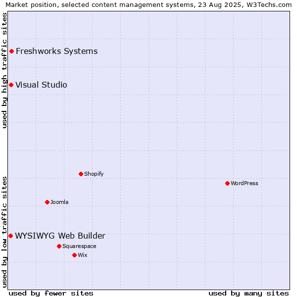 Market position of Freshworks Systems vs. Visual Studio vs. WYSIWYG Web Builder