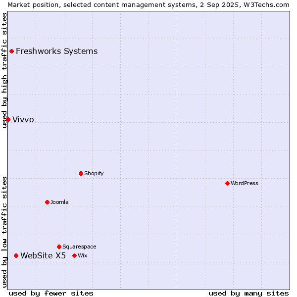 Market position of WebSite X5 vs. Freshworks Systems vs. Vivvo