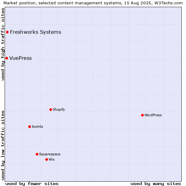 Market position of Freshworks Systems vs. VuePress