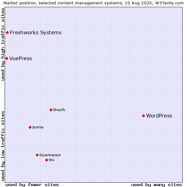 Market position of WordPress vs. Freshworks Systems vs. VuePress
