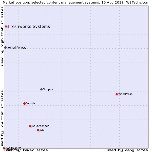 Market position of Freshworks Systems vs. VuePress vs. Yo!Kart