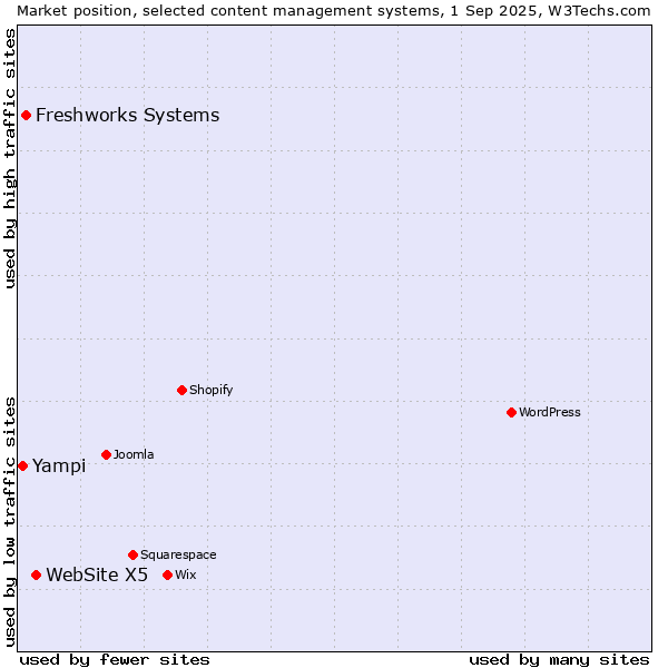Market position of WebSite X5 vs. Freshworks Systems vs. Yampi