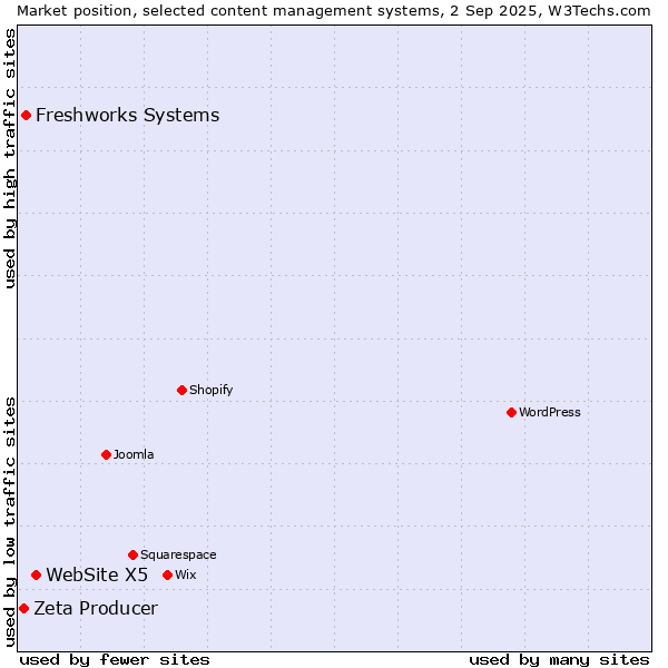Market position of WebSite X5 vs. Freshworks Systems vs. Zeta Producer