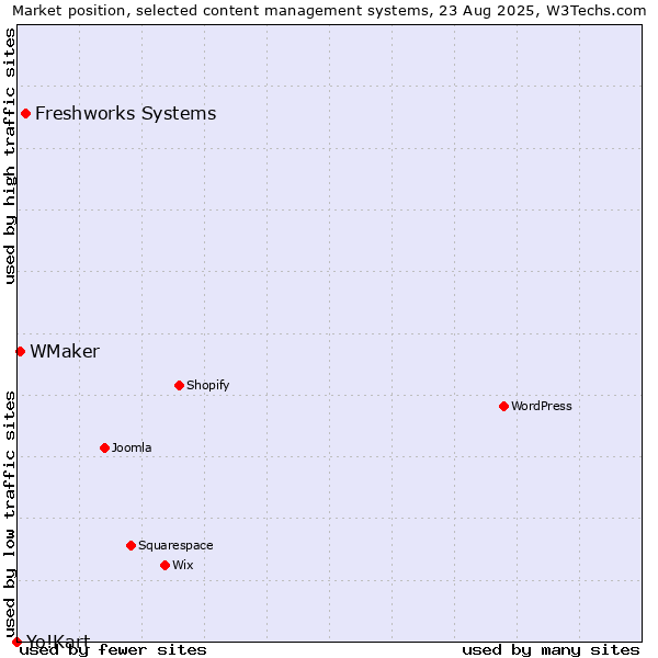 Market position of Freshworks Systems vs. WMaker vs. Yo!Kart