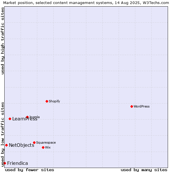 Market position of LearnPress vs. NetObjects vs. Friendica