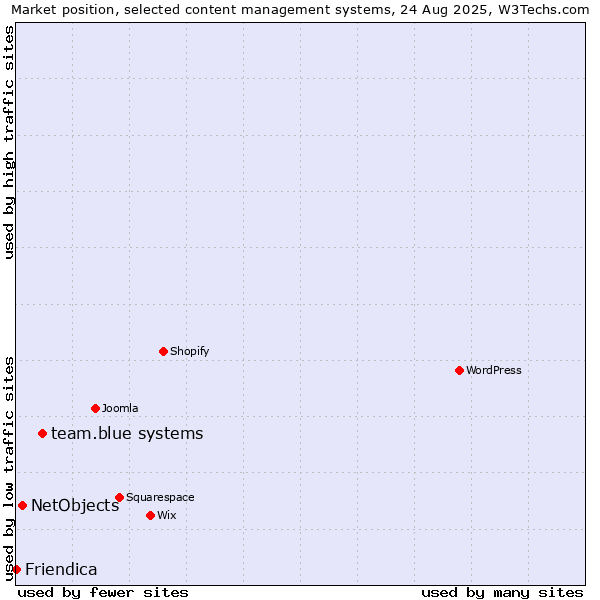 Market position of team.blue systems vs. NetObjects vs. Friendica