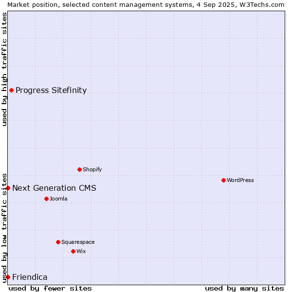 Market position of Progress Sitefinity vs. Next Generation CMS vs. Friendica